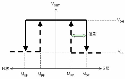 圖3:電磁變換特性