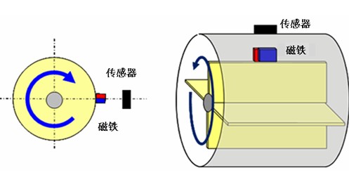 圖6:AS系列的旋轉檢測用途的使用案例