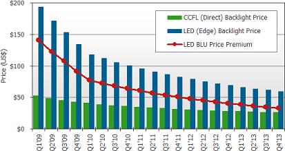 CCFL與LED背光成本價差 2010年底或將跌破100美金