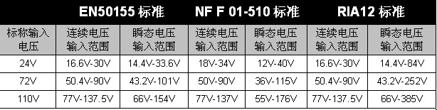 表1:幾種鐵路標準中輸入電壓范圍的規范要求