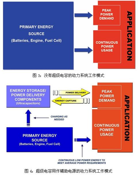 超級電容輔助電池、發(fā)動機(jī)的工作模式示意圖