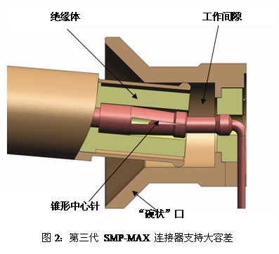 SMP-MAX在其一端插座上采用了&ldquo;碗狀&rdquo;口的設(shè)計