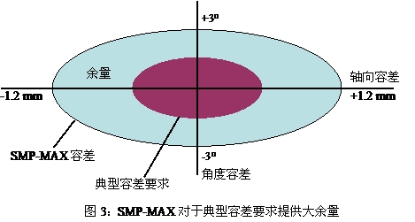 典型的設(shè)計師對&ldquo;板對板&rdquo;連接器容差要求