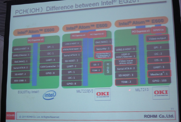 相比Intel的EG20T，OKI開發(fā)的ML7213/ ML7223針對車載娛樂和IP電話應(yīng)用進行了優(yōu)化