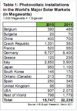 2011年歐洲光伏市場將占到全球的70%