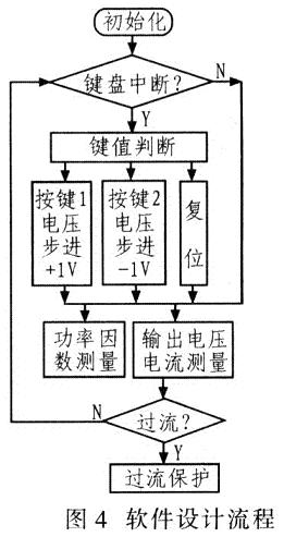 系統軟件設計流程如圖4所示。