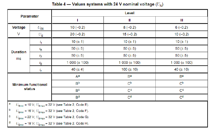 表5 ISO 16750-2:2010 4.6.3 電壓啟動特性試驗參數(表4/24V)