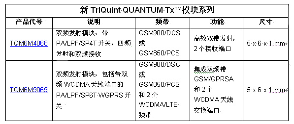 TriQuint以業(yè)內(nèi)最小的發(fā)射模塊創(chuàng)造聲勢(shì),為2G / 3G / 4G 移動(dòng)設(shè)備提供設(shè)計(jì)靈活性
