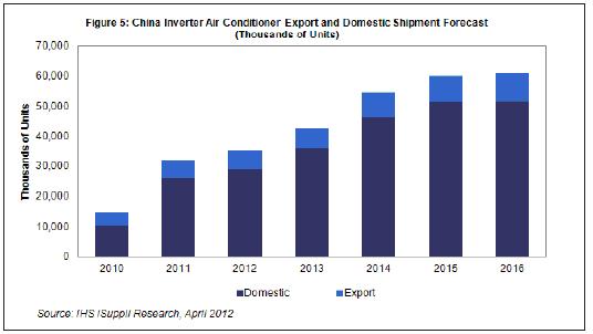 2013-2015年,國內及出口市場的中國白色家電出貨量都將溫和增長。