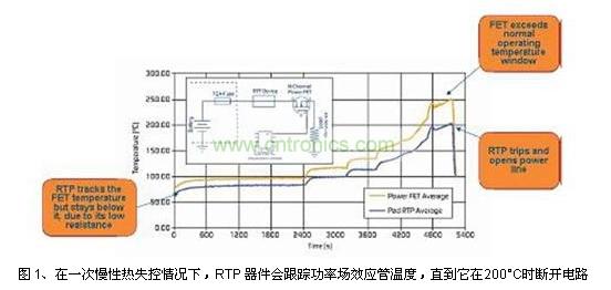 在一次慢性熱失控情況下，RTP 器件會跟蹤功率場效應管溫度，直到它在200&deg;C時斷開電路