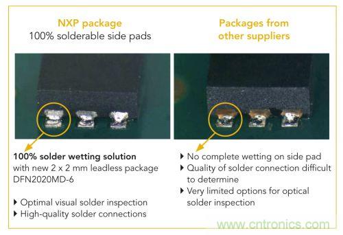 NXP推出業內2 mm x 2 mm、采用可焊性鍍錫側焊盤的MOSFET
