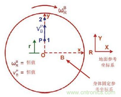 圖1 實際情況，我們會感受到什么力