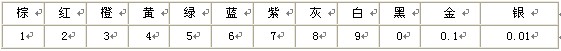 顏色和數字的對應關系