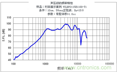 聲壓級&mdash;頻率數特性(VSLBP2115E1100-T1)
