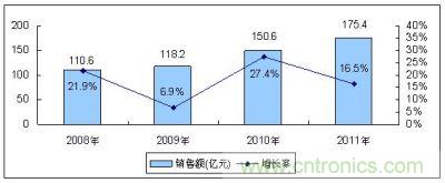 2008-2011年中國MEMS傳感器市場規模及增長
