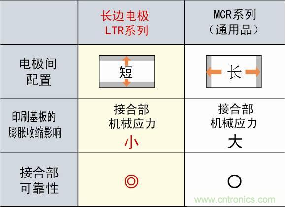 圖3：采用長邊電極構造，提高可靠性