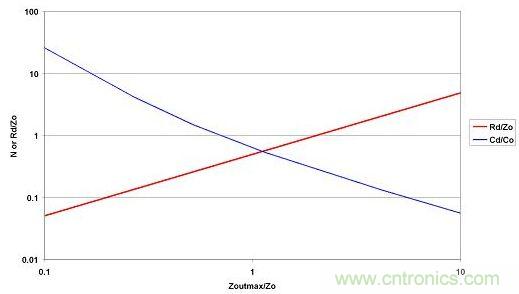 選取LO和CO后，便可從最大允許源極阻抗范圍內選擇CD和RD