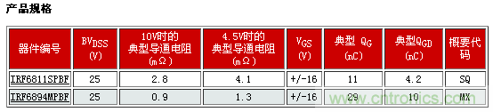 新型功率MOSFET系列，將DC-DC 開關(guān)應(yīng)用效率提升2%