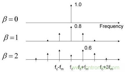 調制電源開關頻率延伸了EMI特征