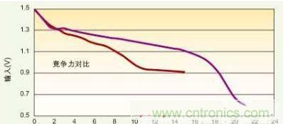 圖1:能在低壓模式下工作的電源管理IC