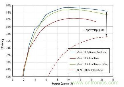 圖5：在19 V轉1.2V、1MHz降壓轉換器，eGaN FET與MOSFET器件效率的比較