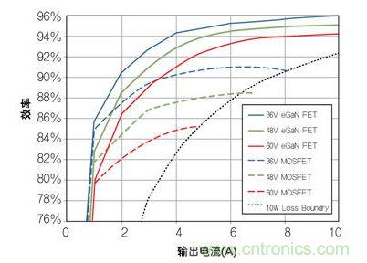 圖8：在36V- 60V轉12 V、500kHz 降壓轉換器，氮化鎵與MOSFET器件的效率比較