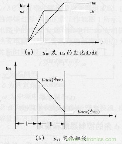 圖4：&phi;角調節過程中uHf，ud及uc1的變化曲線
