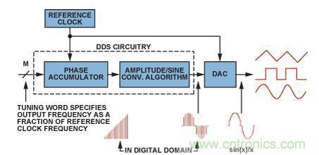 圖2.典型的DDS架構(gòu)和信號(hào)路徑(帶DAC)。
