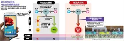 有機EL新材料：成本更低、發光效率更高
