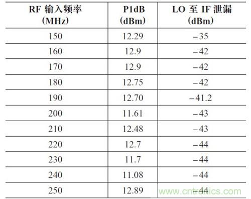 表2：P1dB 壓縮點(diǎn)和LO 泄漏與輸入頻率的關(guān)系。輸出頻率= 50MHz，HSLO