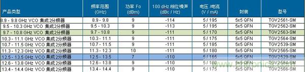 TriQuint點對點電壓控制振蕩器