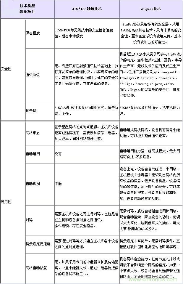 射頻技術、Zigbee技術對比