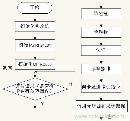 圖7 子系統(tǒng)A 軟件流程