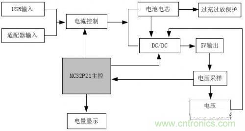 推薦:一款高效穩定的移動電源設計方案