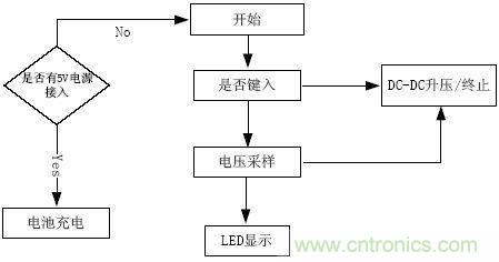 推薦:一款高效穩定的移動電源設計方案