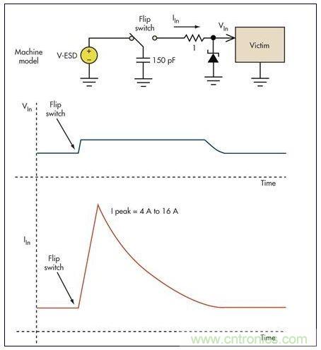 基本的限壓電路可以防止過壓損壞。雖然消除了高瞬態電壓，但代之以幾個安培的浪涌電流可能會導致系統中出現其它問題