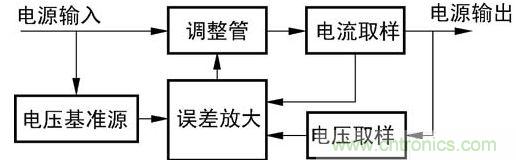 圖1 基本恒壓恒流電源框圖