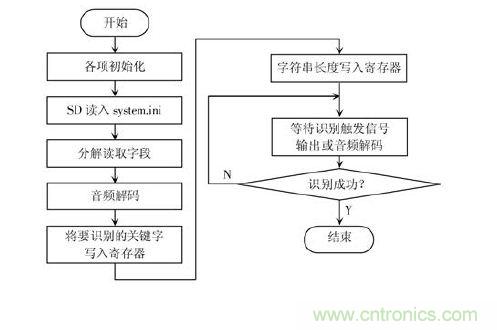 技術達人:ARM的非特定人語音識別系統的設計