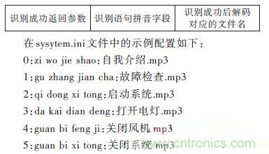 技術達人:ARM的非特定人語音識別系統的設計