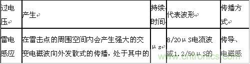 原創精華！&ldquo;過電壓保護器件性能比較&rdquo;與&ldquo;監控系統電源供電雷電防護方案&rdquo;