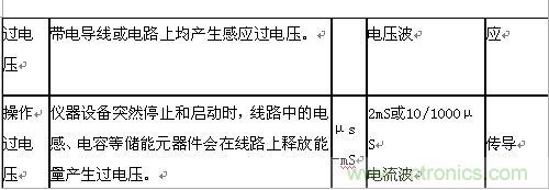 原創精華！&ldquo;過電壓保護器件性能比較&rdquo;與&ldquo;監控系統電源供電雷電防護方案&rdquo;