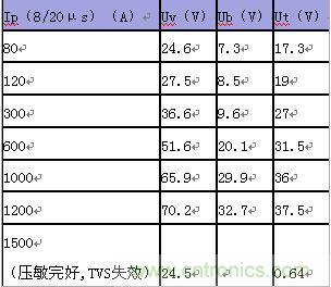 原創精華！&ldquo;過電壓保護器件性能比較&rdquo;與&ldquo;監控系統電源供電雷電防護方案&rdquo;