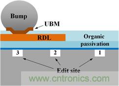 透過獨特的前處理工法，任何被錫球(site-3)、RDL(site-2)、或有機謢層(site-1)遮蓋的區域都能順利完成FIB線路修補。