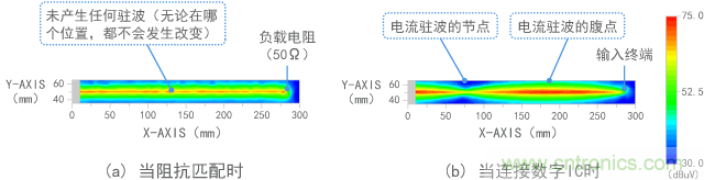 磁場(電流)的測量結果