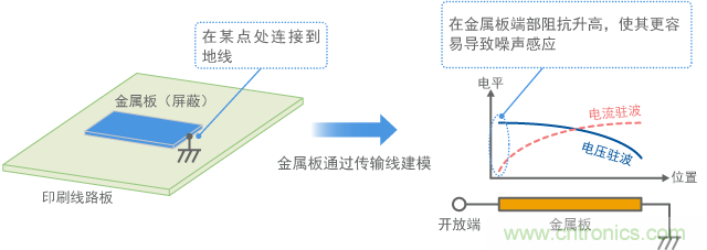 金屬板連接到地線,金屬板端作為天線