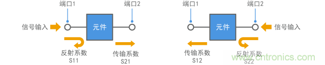 S參數(針對兩端口元件)