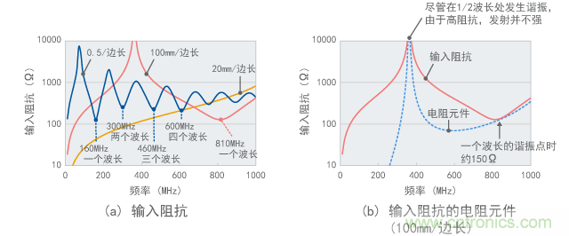 環形天線的輸入阻抗(計算值)
