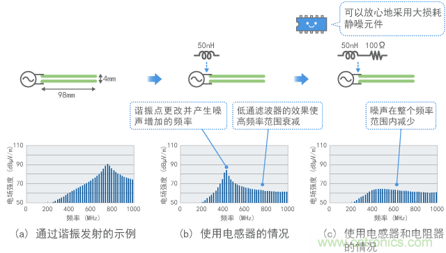 靜噪元件的損耗效果(計算值)