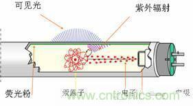 60年代初,金鹵燈問世