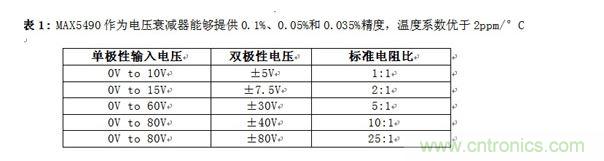 MAX5490作為電壓衰減器能夠提供0.1%、0.05%和0.035%精度，溫度系數優于2ppm/&deg;C